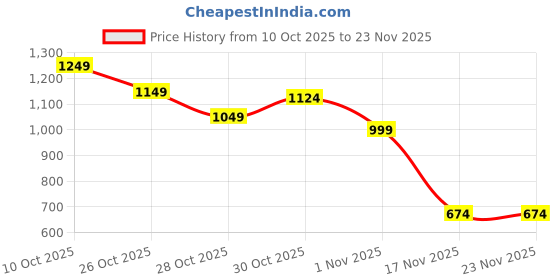 myntra.com HRX by Hrithik Roshan Mock Collar Rapid-Dry Regular Fit Training Jacket hrx by hrithik roshan Price History Graph from 10 Oct 2025 to 23 Nov 2025