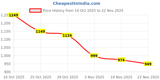 myntra.com HRX by Hrithik Roshan Mock Collar Rapid-Dry Regular Fit Training Jacket hrx by hrithik roshan Price History Graph from 10 Oct 2025 to 22 Nov 2025