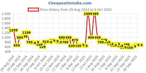 myntra.com HRX by Hrithik Roshan Mock Collar Rapid-Dry Running Jacket hrx by hrithik roshan Price History Graph from 29 Aug 2024 to 4 Oct 2025