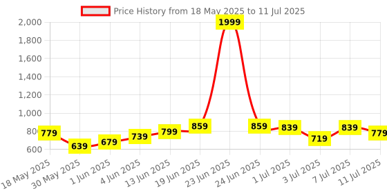 myntra.com HRX by Hrithik Roshan Mock Collar Rapid-Dry Running Jacket with Toggle Hem hrx by hrithik roshan Price History Graph from 18 May 2025 to 11 Jul 2025