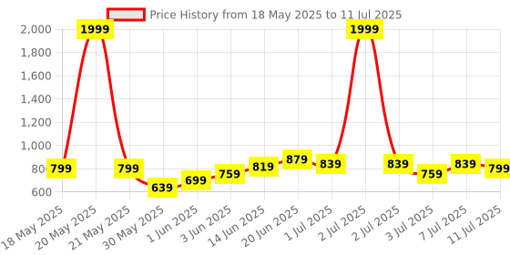 myntra.com HRX by Hrithik Roshan Mock Collar Rapid-Dry Running Jacket with Toggle Hem hrx by hrithik roshan Price History Graph from 18 May 2025 to 11 Jul 2025