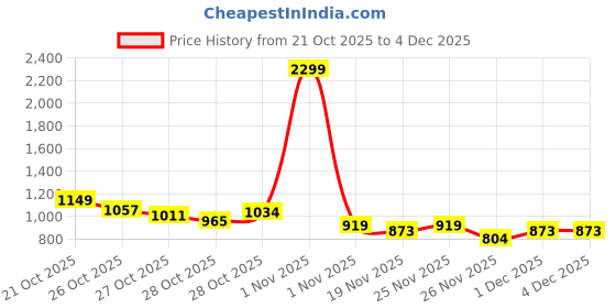 myntra.com HRX by Hrithik Roshan Mock Collar Rapid-Dry Running Sporty Jacket hrx by hrithik roshan Price History Graph from 21 Oct 2025 to 3 Dec 2025