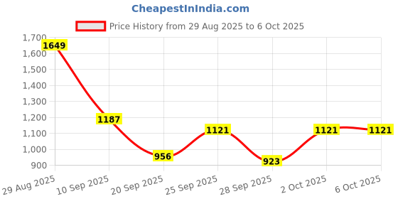 myntra.com HRX by Hrithik Roshan Mock Collar Rapid-Dry Running Zip-Up Tracksuit hrx by hrithik roshan Price History Graph from 29 Aug 2025 to 4 Oct 2025