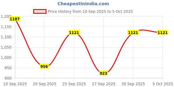 myntra.com HRX by Hrithik Roshan Mock Collar Rapid-Dry Running Zip-Up Tracksuit hrx by hrithik roshan Price History Graph from 10 Sep 2025 to 5 Oct 2025