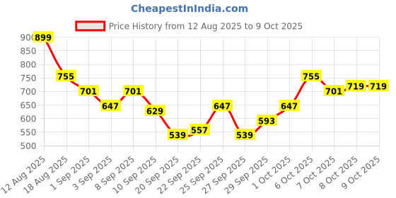 myntra.com HRX by Hrithik Roshan Mock Collar Rapid-Dry Training Bomber Jacket hrx by hrithik roshan Price History Graph from 12 Aug 2025 to 9 Oct 2025