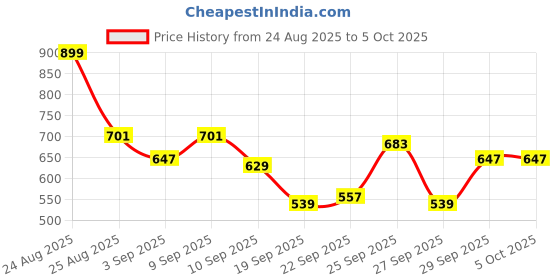 myntra.com HRX by Hrithik Roshan Mock Collar Rapid-Dry Training Bomber Jacket with Reflective Element hrx by hrithik roshan Price History Graph from 24 Aug 2025 to 4 Oct 2025