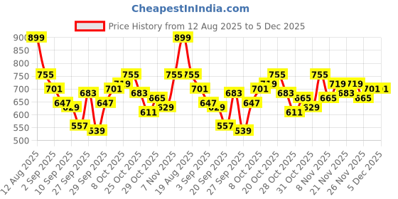 myntra.com HRX by Hrithik Roshan Mock Collar Rapid-Dry Training Jacket hrx by hrithik roshan Price History Graph from 12 Aug 2025 to 5 Dec 2025