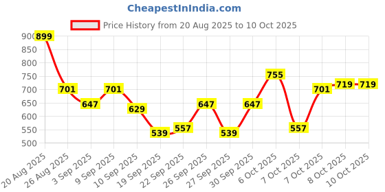 myntra.com HRX by Hrithik Roshan Mock Collar Rapid-Dry Training Jacket hrx by hrithik roshan Price History Graph from 20 Aug 2025 to 8 Oct 2025