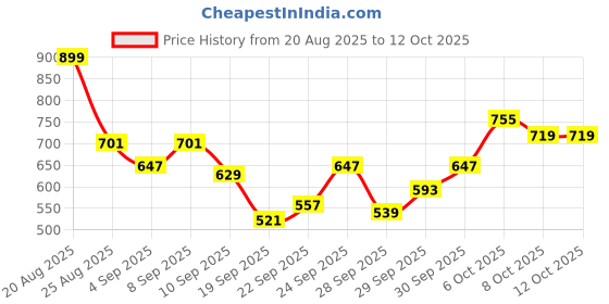 myntra.com HRX by Hrithik Roshan Mock Collar Rapid-Dry Training Jacket hrx by hrithik roshan Price History Graph from 20 Aug 2025 to 12 Oct 2025