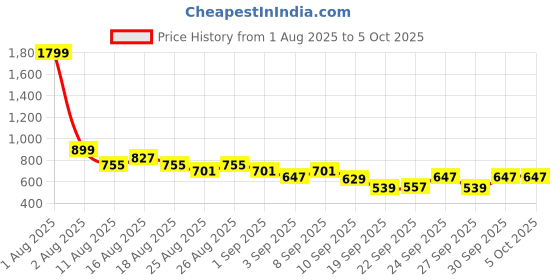 myntra.com HRX by Hrithik Roshan Mock Collar Rapid-Dry Training Jacket with Reflective Elements hrx by hrithik roshan Price History Graph from 1 Aug 2025 to 4 Oct 2025