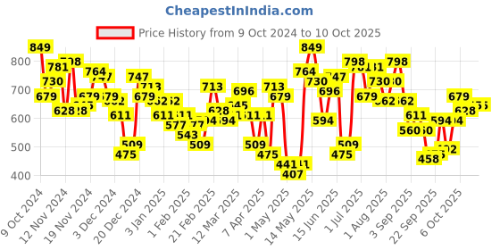 myntra.com HRX by Hrithik Roshan Mock Collar Regular Longline Sweatshirt hrx by hrithik roshan Price History Graph from 9 Oct 2024 to 10 Oct 2025