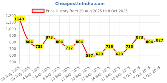 myntra.com HRX by Hrithik Roshan Mock Collar Ruched Crop Tailored Jacket hrx by hrithik roshan Price History Graph from 20 Aug 2025 to 8 Oct 2025