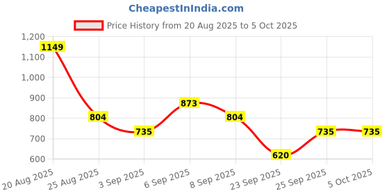 myntra.com HRX by Hrithik Roshan Mock Collar Ruched Crop Tailored Jacket hrx by hrithik roshan Price History Graph from 20 Aug 2025 to 5 Oct 2025
