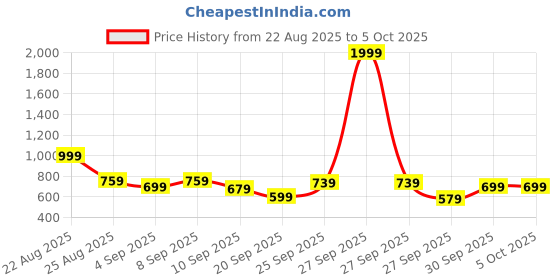 myntra.com HRX by Hrithik Roshan Mock Collar Running Bomber Jacket hrx by hrithik roshan Price History Graph from 22 Aug 2025 to 5 Oct 2025