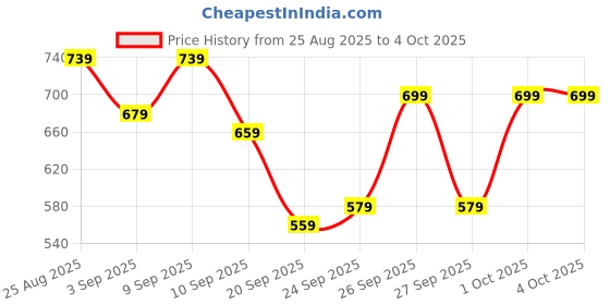 myntra.com HRX by Hrithik Roshan Mock Collar Running Jacket hrx by hrithik roshan Price History Graph from 25 Aug 2025 to 4 Oct 2025