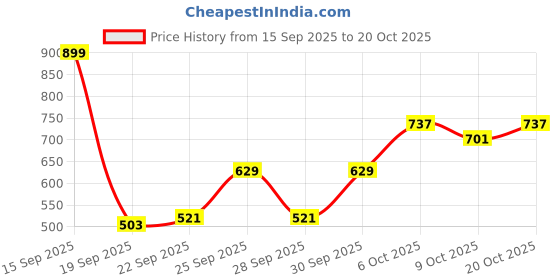 myntra.com HRX by Hrithik Roshan Mock Collar Running Sporty Jacket hrx by hrithik roshan Price History Graph from 15 Sep 2025 to 18 Oct 2025