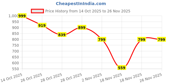 myntra.com HRX by Hrithik Roshan Mock Collar Running Sporty Jacket hrx by hrithik roshan Price History Graph from 14 Oct 2025 to 26 Nov 2025