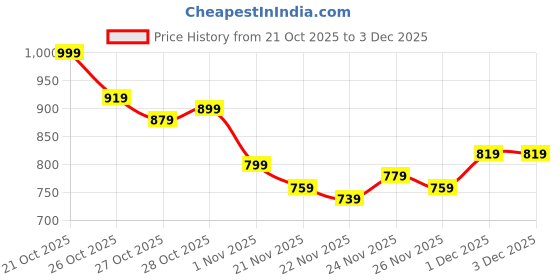 myntra.com HRX by Hrithik Roshan Mock Collar Running Sporty Jacket hrx by hrithik roshan Price History Graph from 21 Oct 2025 to 3 Dec 2025