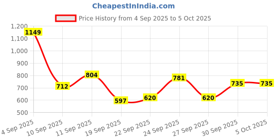 myntra.com HRX by Hrithik Roshan Mock Collar Running Tailored Jacket hrx by hrithik roshan Price History Graph from 4 Sep 2025 to 4 Oct 2025