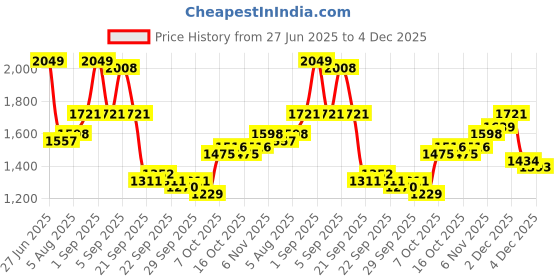 myntra.com HRX by Hrithik Roshan Mock Collar Sporty Jacket hrx by hrithik roshan Price History Graph from 27 Jun 2025 to 4 Dec 2025