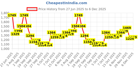 myntra.com HRX by Hrithik Roshan Mock Collar Sporty Jacket hrx by hrithik roshan Price History Graph from 27 Jun 2025 to 4 Dec 2025
