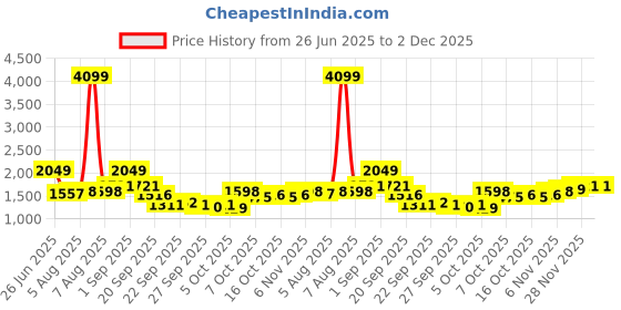 myntra.com HRX by Hrithik Roshan Mock Collar Sporty Jacket hrx by hrithik roshan Price History Graph from 26 Jun 2025 to 1 Dec 2025