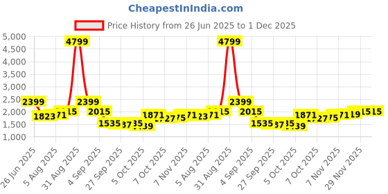 myntra.com HRX by Hrithik Roshan Mock Collar Sporty Jacket hrx by hrithik roshan Price History Graph from 26 Jun 2025 to 30 Nov 2025