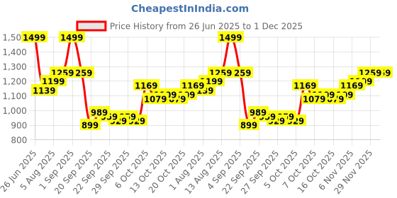 myntra.com HRX by Hrithik Roshan Mock Collar Sporty Jacket hrx by hrithik roshan Price History Graph from 26 Jun 2025 to 1 Dec 2025