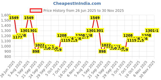 myntra.com HRX by Hrithik Roshan Mock Collar Sporty Jacket hrx by hrithik roshan Price History Graph from 26 Jun 2025 to 30 Nov 2025