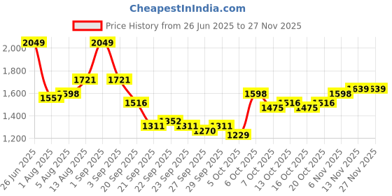 myntra.com HRX by Hrithik Roshan Mock Collar Sporty Jacket hrx by hrithik roshan Price History Graph from 26 Jun 2025 to 25 Nov 2025