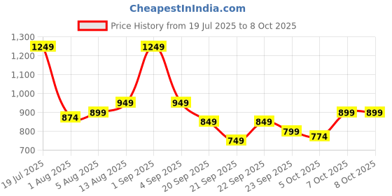 myntra.com HRX by Hrithik Roshan Mock Collar Sporty Jacket hrx by hrithik roshan Price History Graph from 19 Jul 2025 to 8 Oct 2025