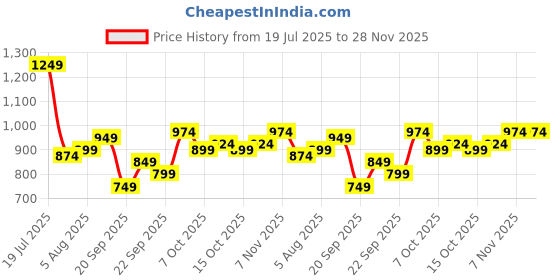 myntra.com HRX by Hrithik Roshan Mock Collar Sporty Jacket hrx by hrithik roshan Price History Graph from 19 Jul 2025 to 28 Nov 2025