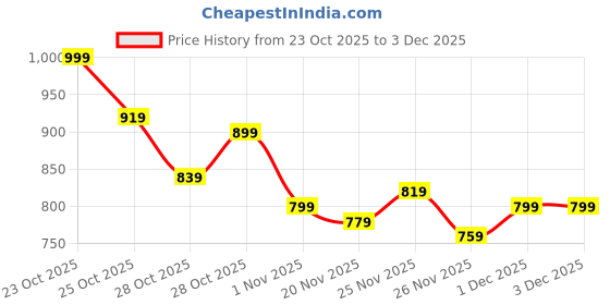 myntra.com HRX by Hrithik Roshan Mock Collar Sporty Jacket hrx by hrithik roshan Price History Graph from 23 Oct 2025 to 3 Dec 2025