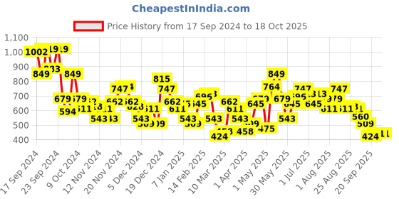 myntra.com HRX by Hrithik Roshan Mock Collar Sweatshirt hrx by hrithik roshan Price History Graph from 17 Sep 2024 to 18 Oct 2025
