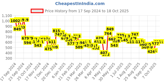 myntra.com HRX by Hrithik Roshan Mock Collar Sweatshirt hrx by hrithik roshan Price History Graph from 17 Sep 2024 to 18 Oct 2025
