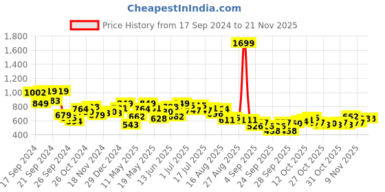 myntra.com HRX by Hrithik Roshan Mock Collar Sweatshirt hrx by hrithik roshan Price History Graph from 17 Sep 2024 to 19 Nov 2025