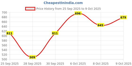 myntra.com HRX by Hrithik Roshan Mock Collar Sweatshirt hrx by hrithik roshan Price History Graph from 25 Sep 2025 to 8 Oct 2025