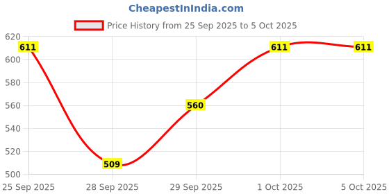 myntra.com HRX by Hrithik Roshan Mock Collar Sweatshirt hrx by hrithik roshan Price History Graph from 25 Sep 2025 to 4 Oct 2025