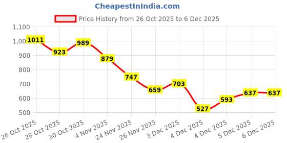 myntra.com HRX by Hrithik Roshan Mock Collar Sweatshirt hrx by hrithik roshan Price History Graph from 26 Oct 2025 to 5 Dec 2025