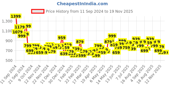 myntra.com HRX by Hrithik Roshan Mock Collar Tailored Casual Jacket hrx by hrithik roshan Price History Graph from 11 Sep 2024 to 19 Nov 2025