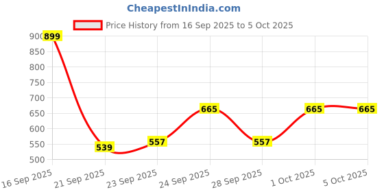 myntra.com HRX by Hrithik Roshan Mock Collar Tailored Jacket hrx by hrithik roshan Price History Graph from 16 Sep 2025 to 5 Oct 2025