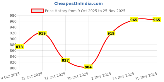 myntra.com HRX by Hrithik Roshan Mock Collar Tailored Jacket hrx by hrithik roshan Price History Graph from 9 Oct 2025 to 24 Nov 2025