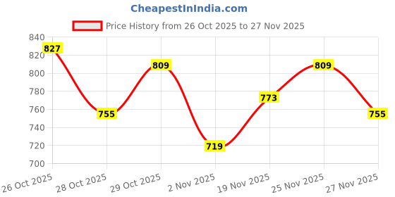 myntra.com HRX by Hrithik Roshan Mock Collar Tailored Jacket hrx by hrithik roshan Price History Graph from 26 Oct 2025 to 27 Nov 2025