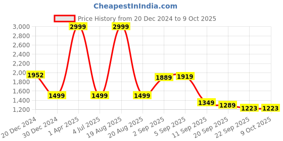 myntra.com HRX by Hrithik Roshan Mock Collar Tracksuits hrx by hrithik roshan Price History Graph from 20 Dec 2024 to 9 Oct 2025