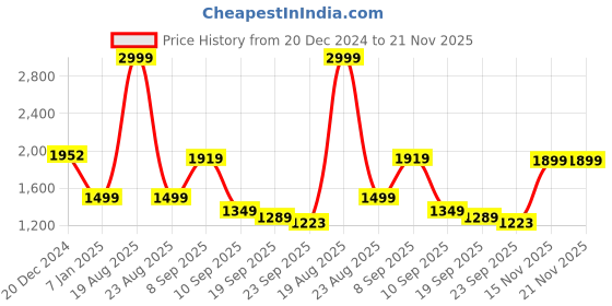 myntra.com HRX by Hrithik Roshan Mock Collar Tracksuits hrx by hrithik roshan Price History Graph from 20 Dec 2024 to 20 Nov 2025