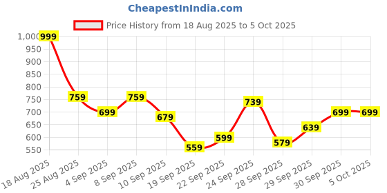myntra.com HRX by Hrithik Roshan Mock Collar Training Bomber Jacket with Contrast Piping hrx by hrithik roshan Price History Graph from 18 Aug 2025 to 5 Oct 2025