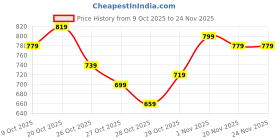 myntra.com HRX by Hrithik Roshan Mock Collar Training Jacket with Contrast Piping hrx by hrithik roshan Price History Graph from 9 Oct 2025 to 24 Nov 2025