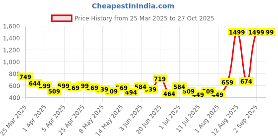myntra.com HRX by Hrithik Roshan Mock Collar Training Rapid-Dry T-shirt hrx by hrithik roshan Price History Graph from 25 Mar 2025 to 27 Oct 2025