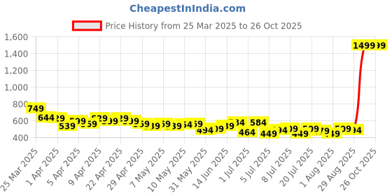 myntra.com HRX by Hrithik Roshan Mock Collar Training Rapid-Dry T-shirt hrx by hrithik roshan Price History Graph from 25 Mar 2025 to 25 Oct 2025