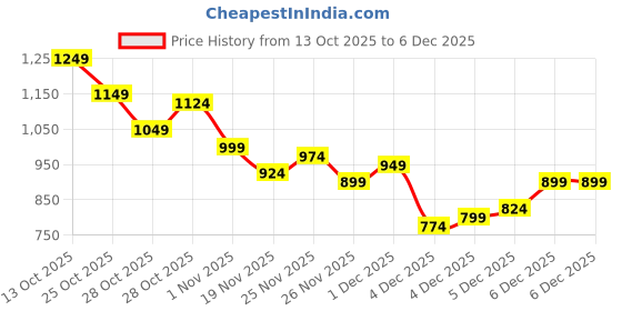 myntra.com HRX by Hrithik Roshan Mock Collar Training Sporty Jacket hrx by hrithik roshan Price History Graph from 13 Oct 2025 to 5 Dec 2025